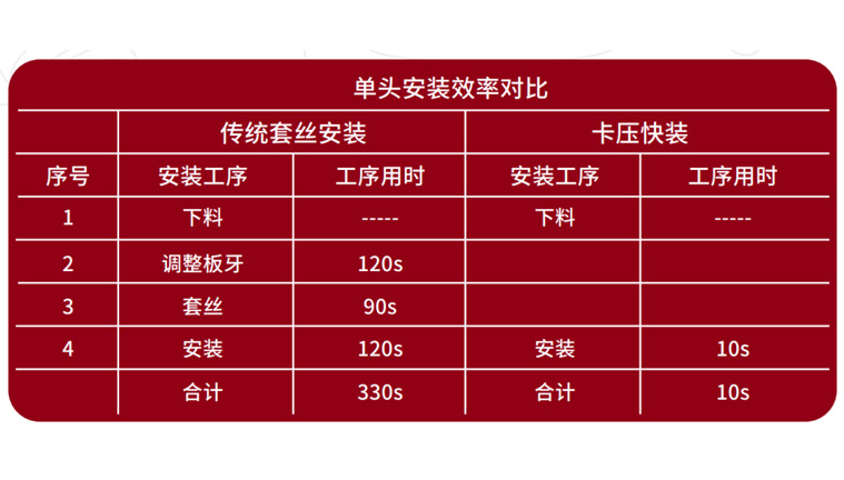 一插一卡完成安裝，效率極高